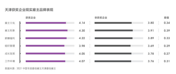Hi,液態(tài)職場(chǎng)2021最佳雇主評(píng)選,天津正信集團(tuán)有限公司獲得天津最佳雇主30強(qiáng)